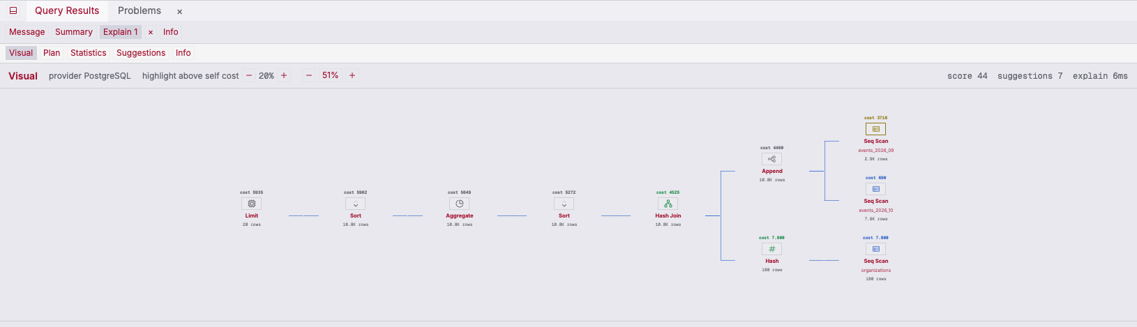 ZQLZ visual EXPLAIN graph for a PostgreSQL query scanning two monthly partitions