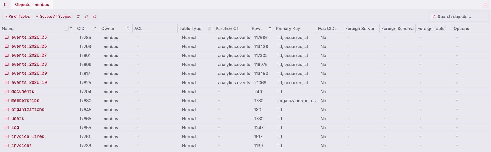 ZQLZ object list showing monthly PostgreSQL partitions of analytics.events with row counts
